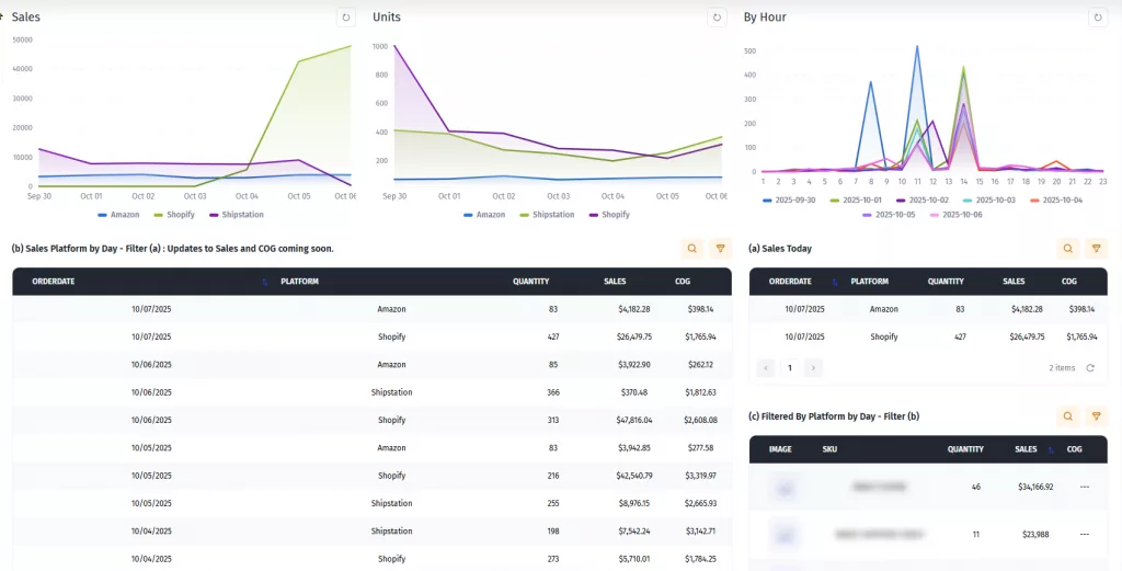 SKU Compass dashboard displaying sales metrics, order stats, and platform performance across Shopify, ShipStation, and Amazon.